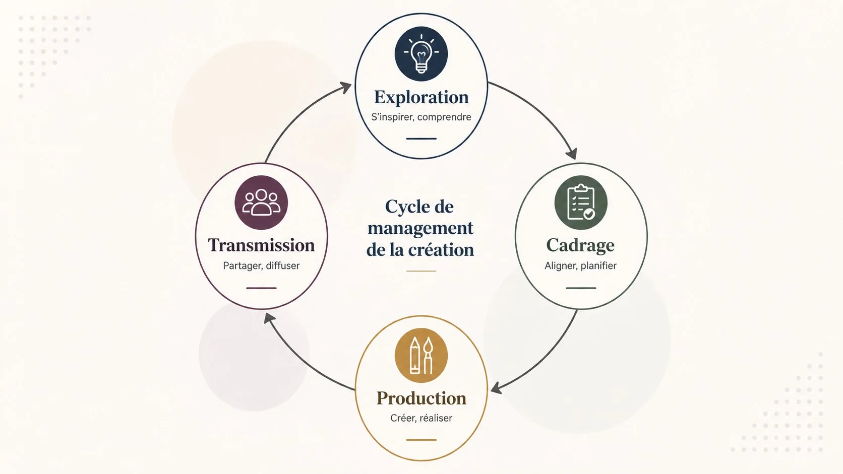 Infographie montrant les quatre étapes du management de la création : exploration, cadrage, production et transmission.