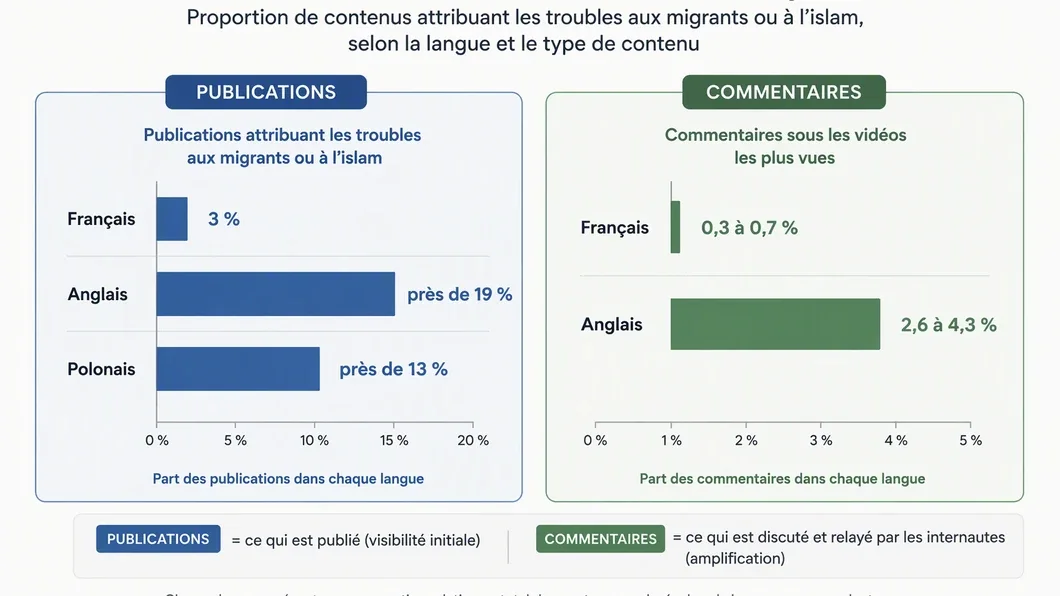 Infographie comparant les proportions rapportées pour les publications et les commentaires selon leur langue.