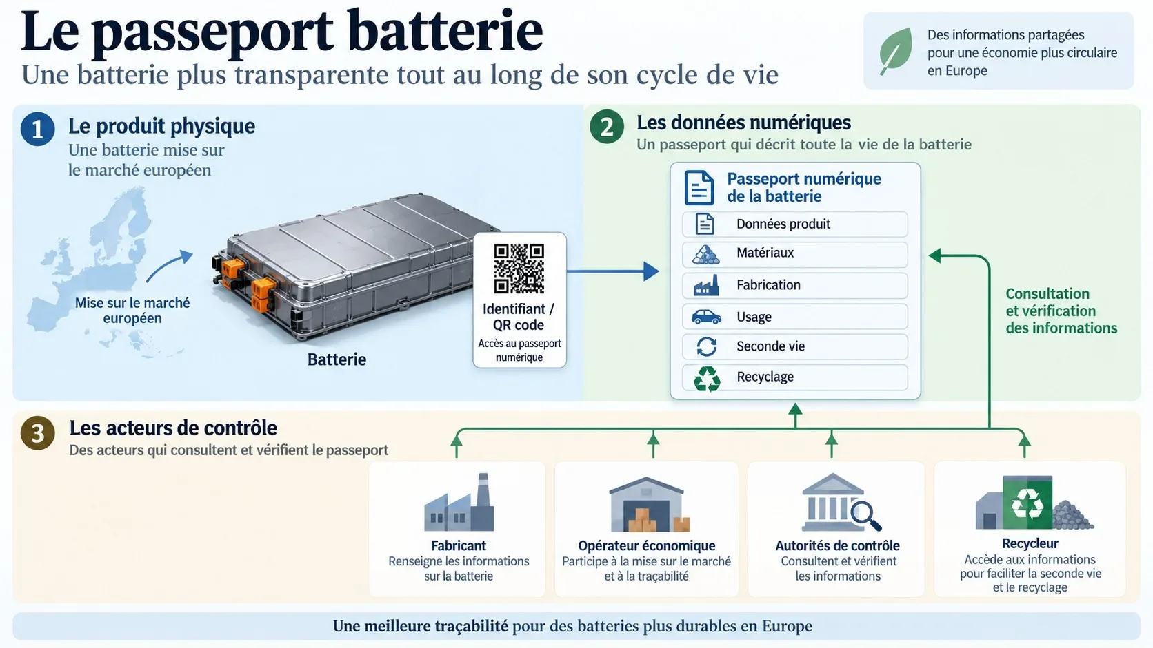 Schéma du passeport batterie reliant produit, données et acteurs de la chaîne.