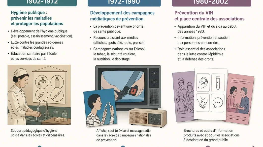 Chronologie illustrée de l’évolution des campagnes françaises de prévention de 1902 à 2002
